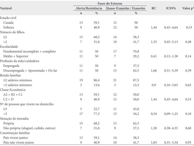 Tabela 3. Associações entre variáveis agrupadas em relação à classificação da asma das crianças/adolescentes, o número de estressores  descritos pelas mães/cuidadoras e o estresse das entrevistadas
