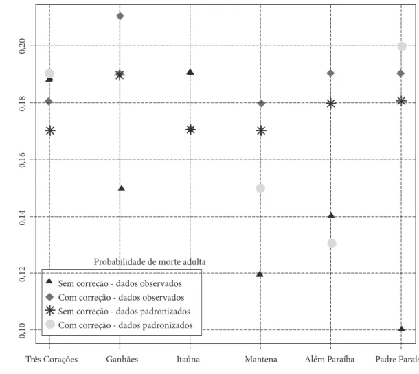 Figura 5. Estimativas de Probabilidade Morte entre as idades 15 e 60, 45q15, Microrregiões de Saúde, Minas Gerais, 1991–2000