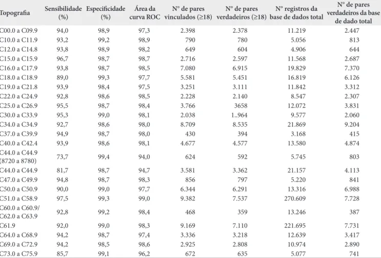 Tabela 1. Valores de sensibilidade, especificidade e área da curva Receiver Operating Characteristic para o linkage Registros de Câncer de  Base Populacional de São Paulo (1997 a 2005) versus Programa de Aprimoramento de Mortalidade no ponto de corte escor