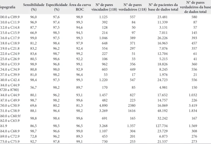 Tabela 2. Valores de sensibilidade, especificidade e área da curva Receiver Operating Characteristic para o linkage Registros de Câncer  de Base Populacional de São Paulo (1997 a 2005) versus Autorização e Procedimentos de Alta Complexidade do Sistema de I