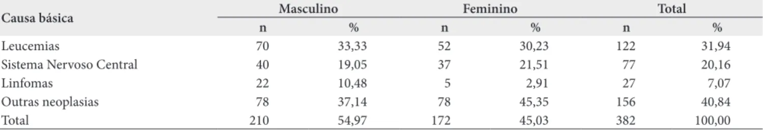 Tabela 1. Distribuição de óbitos e percentual de mortalidade por sexo, segundo causa básica, em menores de 20 anos — Mato Grosso (2000–2006)