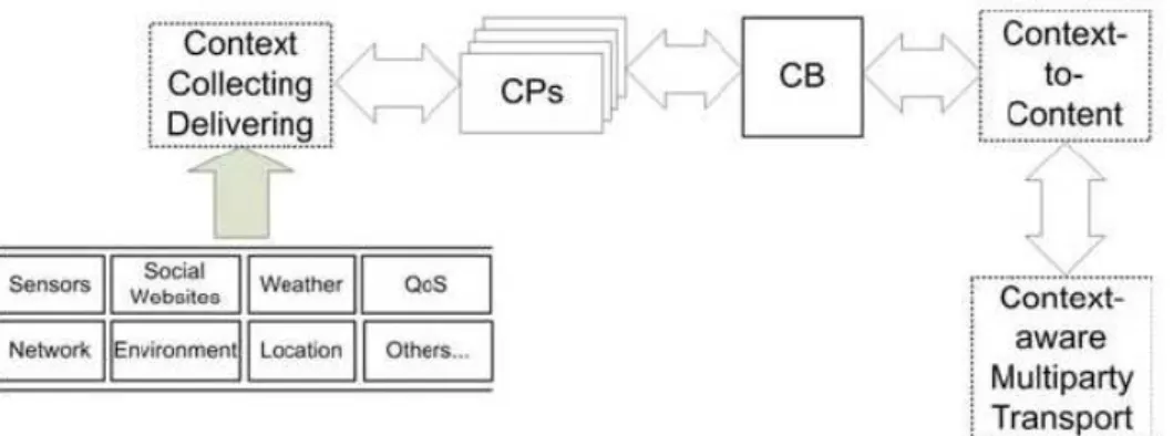 Fig. 1 Functional architecture of C-CAST project 