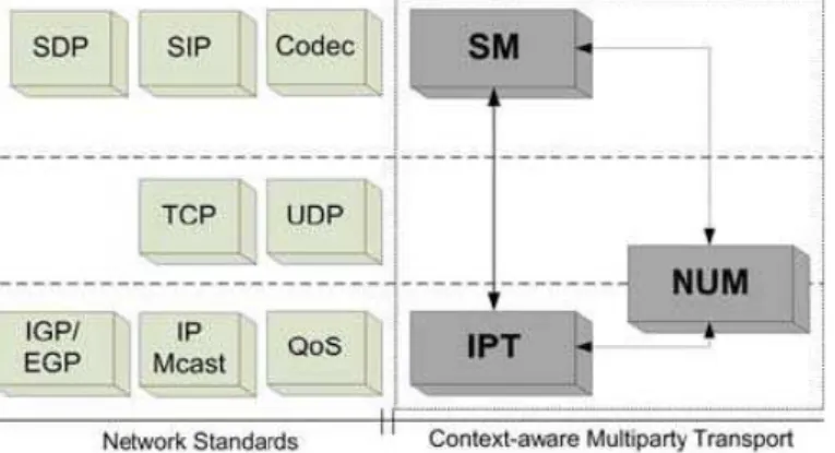 Fig. 2 Multiparty Transport Modular Architecture 