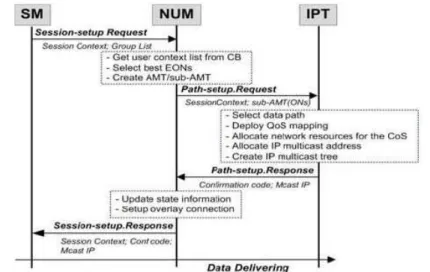 Fig. 5 Normal Session-setup operations in the Context-aware Multiparty Transport  