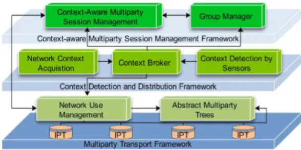 Figure 1. C-CAST functional architecture