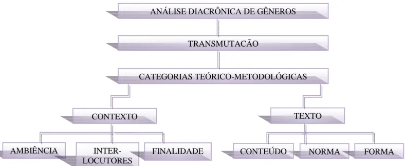 Fig. 02 – Quadro teórico-metodológico de uma análise diacrônica de gêneros 