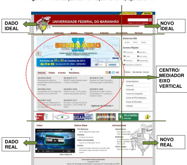 Figura 7  –  Distribuição da informação na homepage da UFMA 