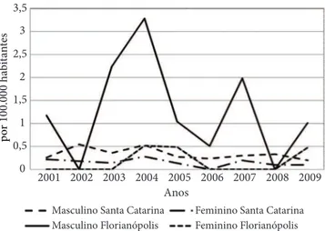 Gráfico 5. Mortalidade por hepatite B, conforme sexo e local (2001–2009)