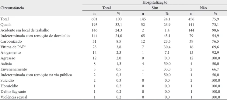 Tabela 3. Distribuição das circunstâncias conforme dados de hospitalizações nos casos positivos de intoxicação por Aldicarb (n=746)