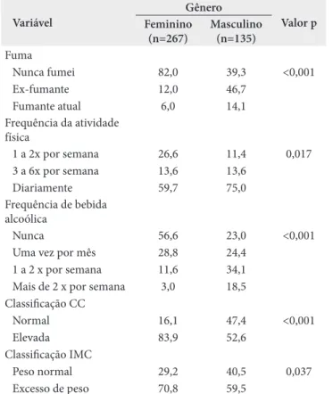 Tabela 2. Comparação das variáveis quantitativas circunferência da 