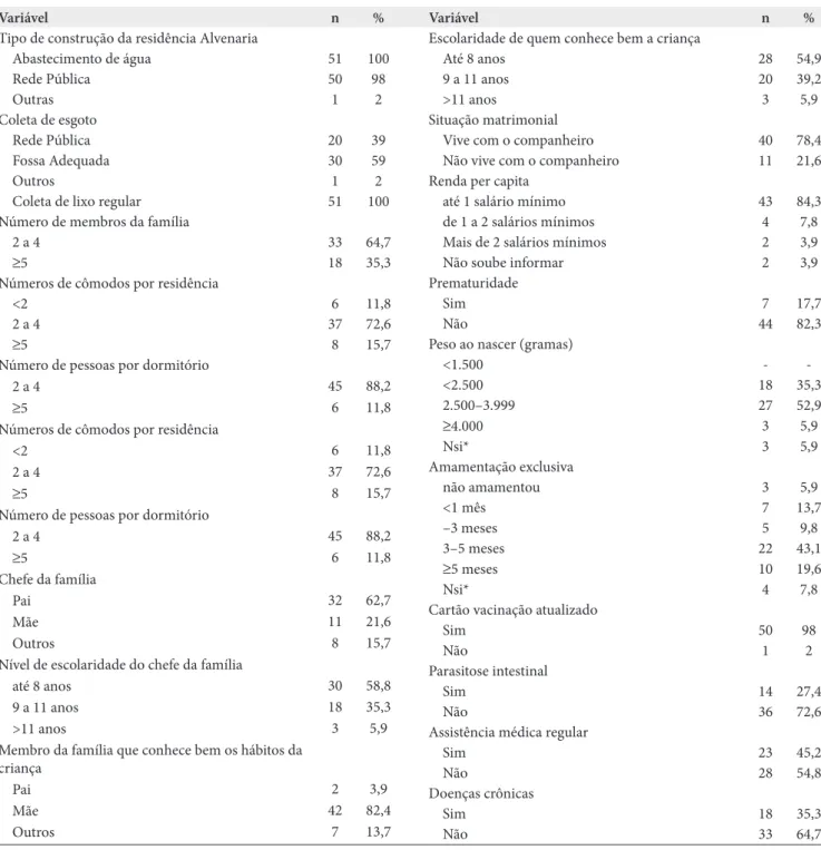 Tabela 1. Características sociodemográficas e de história de saúde de pré-escolares assistidos na creche pública de Paraty, RJ, 2008