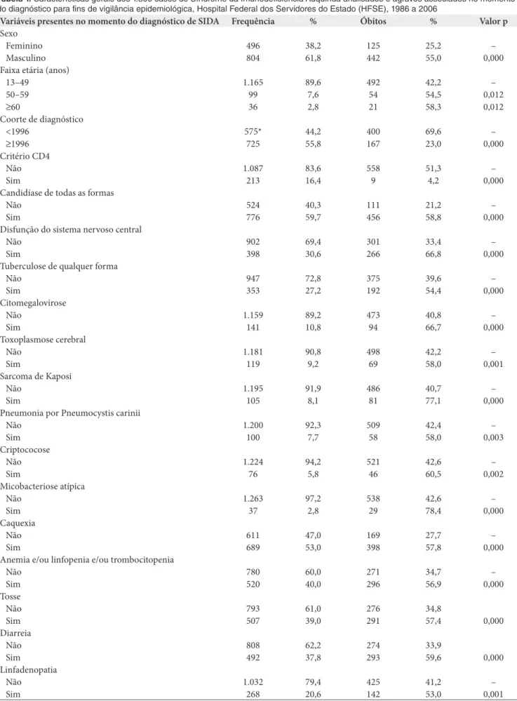 Tabela 1. Características gerais dos 1.300 casos de Síndrome da Imunodeficiência Adquirida analisados e agravos associados no momento 