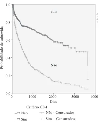 Figura 4. Sobrevida segundo presença de critério CD4 para a 