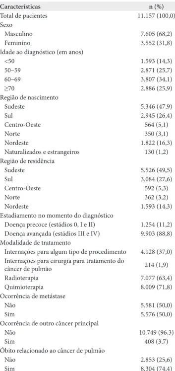 Tabela 1. Características dos pacientes com câncer de pulmão 