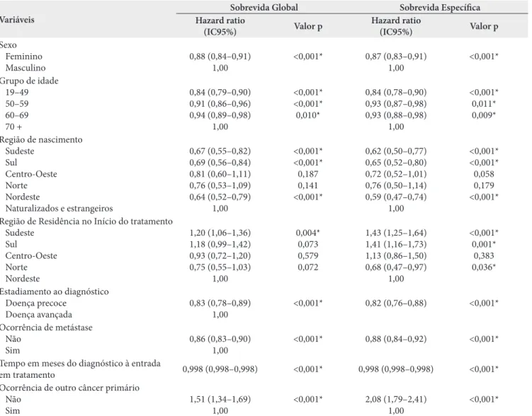 Tabela 4. Análise de sobrevida global e específica pelo método de Cox dos pacientes com câncer de pulmão tratados no SUS entre 2002 e 2003