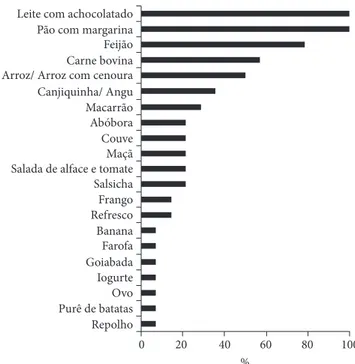 Tabela 2. Composição média dos nutrientes da alimentação escolar a partir de 2 cardápios de cada escola oferecidos pelas escolas 