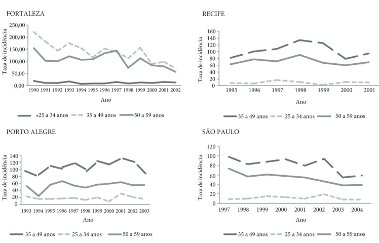 Figura 1. Série histórica das taxas de incidência de câncer de colo de útero invasor (C53) em capitais selecionadas – Brasil, 1990–2004