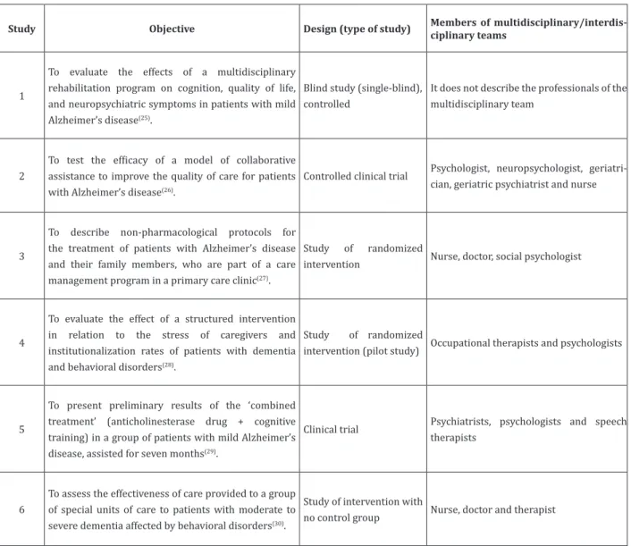 Figure 1 - Methodological characteristics of the study
