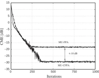 Fig. 6 shows the temporal evolution of the average CME for the considered algorithms. We have also included the MUK algorithm, and principal component analysis (PCA) is performed for this algorithm since pre-whitening is required