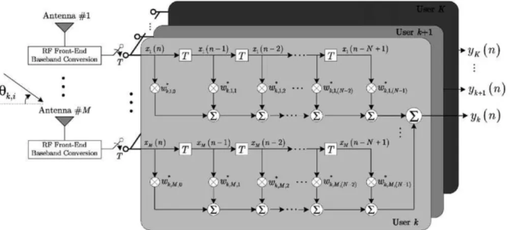 Fig. 3. Space–time multi-user receiver structure.