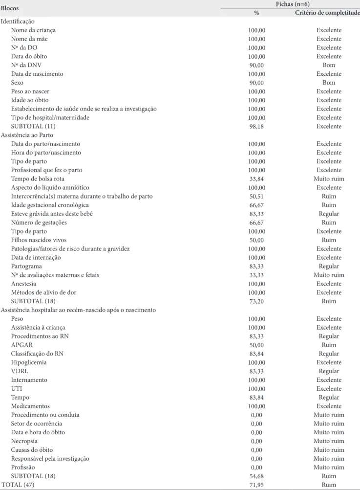 Tabela 2. Grau de preenchimento das fichas de investigação hospitalar. Arapiraca, outubro de 2009 a dezembro de 2010