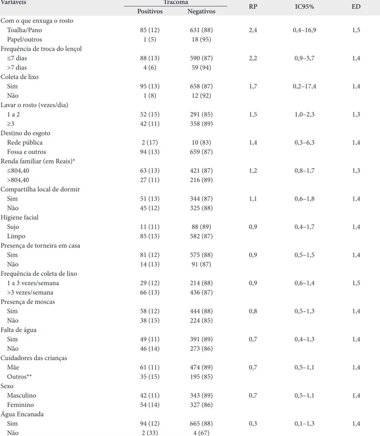 Tabela 4. Distribuição das variáveis não associadas ao tracoma em crianças de um a nove anos, Vila Estrutural (DF), junho de 2010