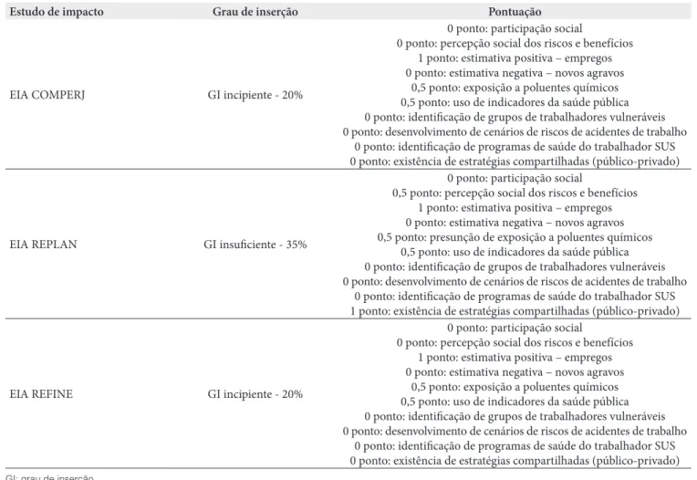 Tabela 2. Grau de inserção de aspectos relacionados à análise de saúde do trabalhador nos EIAs de refinarias, Brasil, 2011