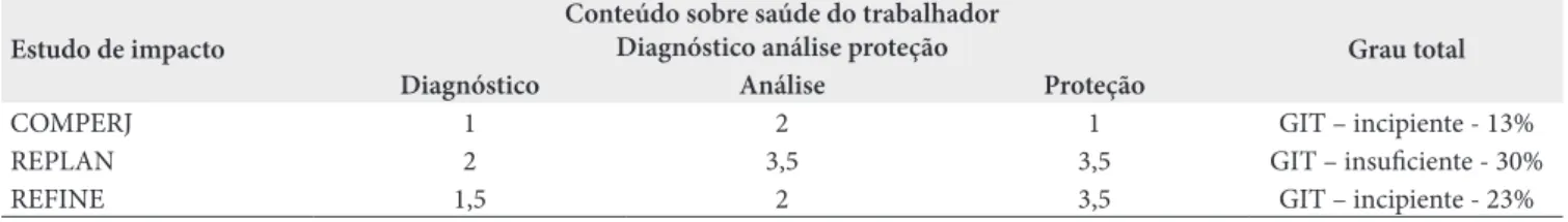 Tabela 3. Grau de inserção de aspectos relacionados à proteção da saúde do trabalhador nos EIAs de refinarias, Brasil, 2011