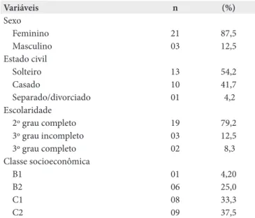 Tabela 1. Caracterização dos Agentes Comunitários de Saúde, 
