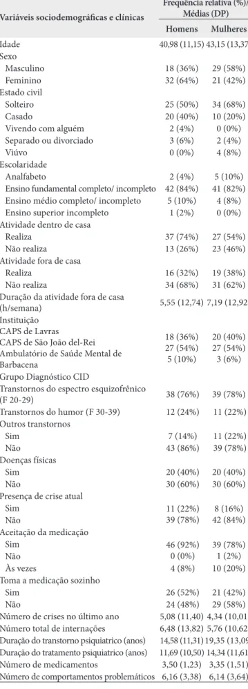 Tabela 1. Características sociodemográficas e clínicas dos pacientes 