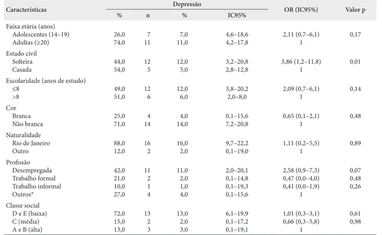 Tabela 1. Características sociodemográficas e sua associação com a depressão gestacional em 100 mulheres atendidas em uma unidade 