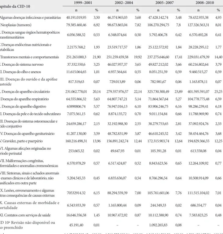 Tabela 3. Valor total referente às autorizações de internação hospitalares pagas por capítulo da CID-10 e triênios no estado do Rio de Janeiro 