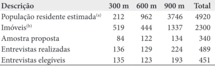 Tabela 1. Dados de população residente e imóveis da área do entorno 