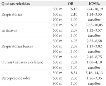 Tabela 2. Prevalência de sintomas e percepção de odores segundo faixas de distância da empresa – São Paulo (SP), 2006