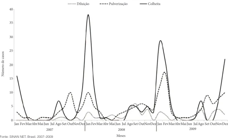 Figura 2. Distribuição temporal dos casos de intoxicações por agrotóxicos segundo atividade desenvolvida pelo trabalhador na lavoura de 