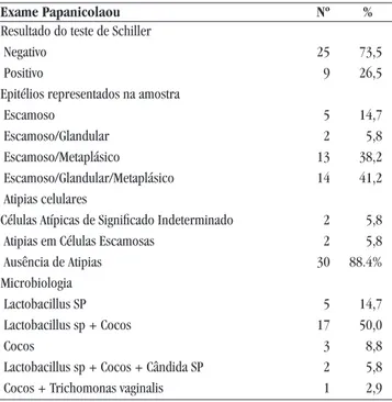 Tabela 3 — Resultado do exame de prevenção de  câncer ginecológico pelo método de Papanicolaou das  34 mulheres com HIV/aids