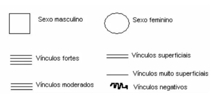 Figura 04 - Símbolos utilizados nos diagramas de vínculos.  