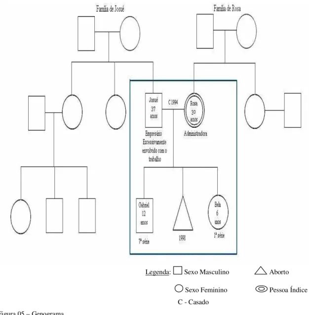 Figura 05 – Genograma. 