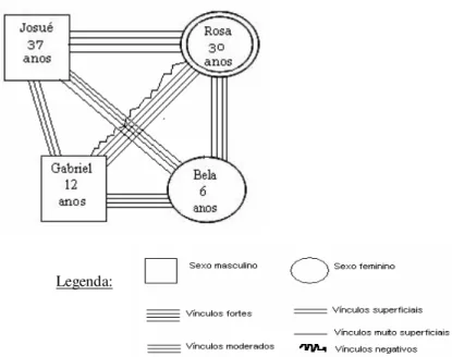 Figura 07: Diagrama de vínculos afetivos entre a família de Rosa. 