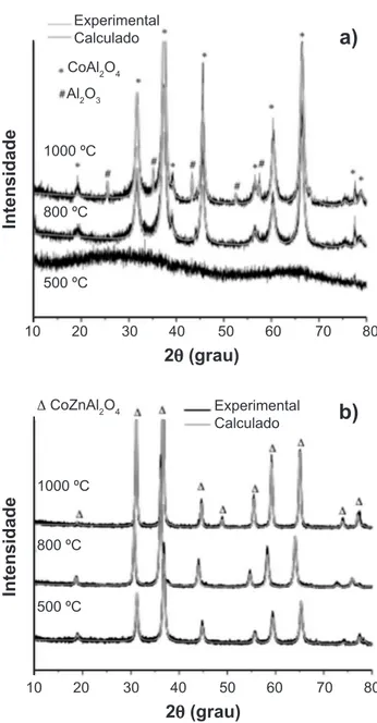 Figura 4: Difratogramas de raios X para a amostra (a) CoAl 2 O 4  e  (b) Co 0,8 Zn 0,2 Al 2 O 4  calcinada a 500, 800 e 1000 °C.