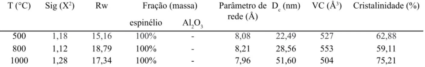 Figura 5: Espectros de infravermelho de (a) CoAl 2 O 4  e (b) Co 0,8 Zn 0,2 Al 2 O 4  calcinados a 500, 800 e 1000 °C.