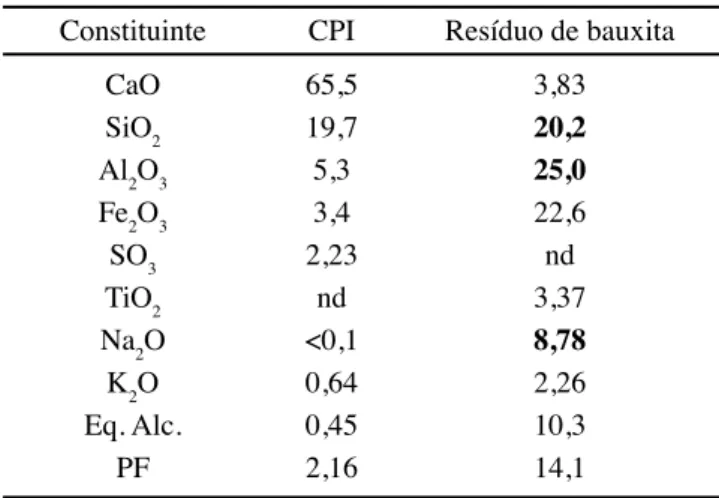 Tabela I - Composição química (% em massa) das matérias- matérias-primas obtidas por análise química via úmida.