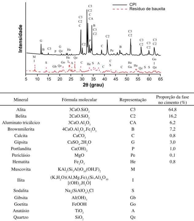 Figura 1: Composição mineralógica do cimento e do resíduo de bauxita, obtidas por difração de raios X