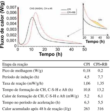 Figura 2: Acompanhamento do fluxo de calor liberado durante a  reação química do cimento, com e sem o resíduo de bauxita