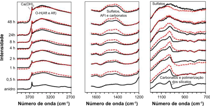 Figura 7: Ampliação das regiões do espectro de infravermelho para ilustração do impacto do uso do resíduo de bauxita na hidratação.