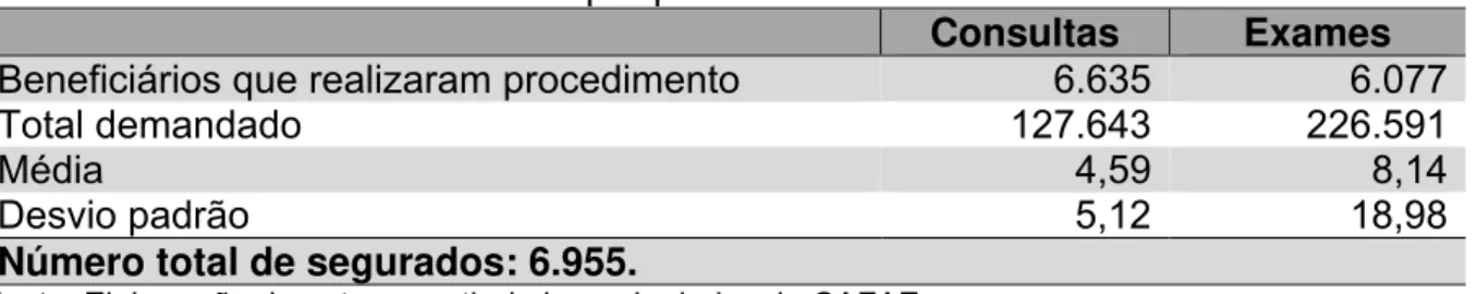 Tabela 1 – Estatísticas descritivas por procedimento 