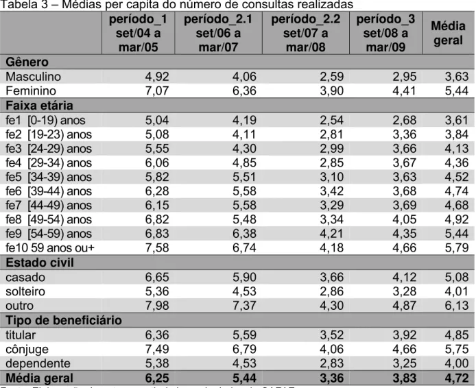 Tabela 3 – Médias per capita do número de consultas realizadas  período_1  set/04 a  mar/05  período_2.1 set/06 a mar/07  período_2.2 set/07 a mar/08  período_3 set/08 a mar/09  Média geral  Gênero  Masculino  4,92 4,06 2,59 2,95  3,63 Feminino 7,07 6,36 3