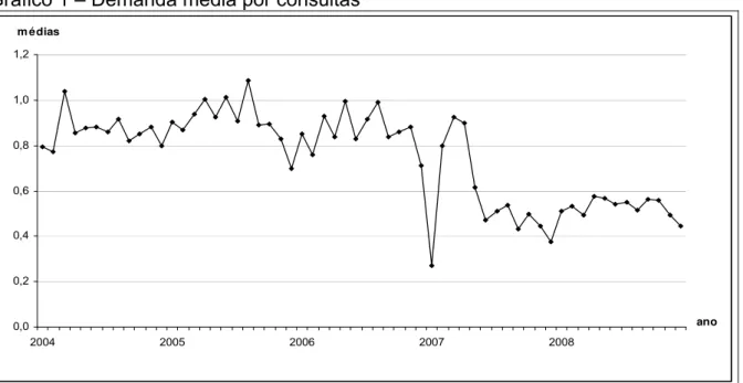 Gráfico 1 – Demanda média por consultas 