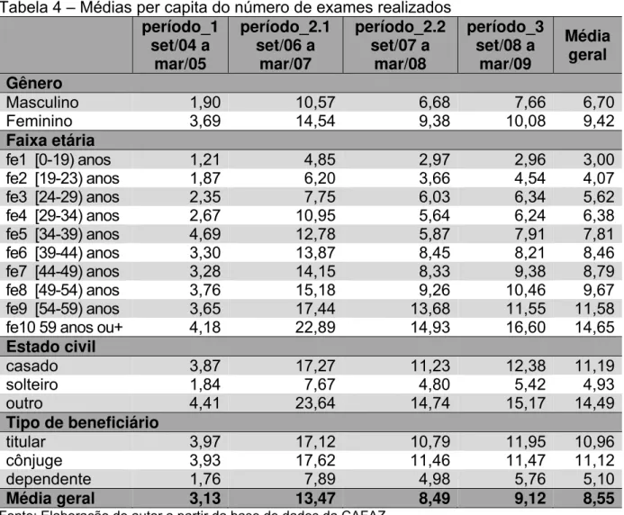 Tabela 4 – Médias per capita do número de exames realizados  período_1  set/04 a  mar/05  período_2.1 set/06 a mar/07  período_2.2 set/07 a mar/08  período_3 set/08 a mar/09  Média geral  Gênero  Masculino  1,90 10,57 6,68 7,66  6,70 Feminino 3,69 14,54 9,