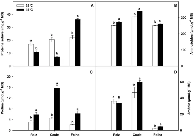 Figura 5 - Proteínas solúveis (A), aminoácidos livres totais (B), prolina livre (C) e  amônia  (D)  em  tecidos  de  raízes,  caules  e  folhas  de  plantas  de  cajueiro  submetidas a 25 ºC e 45 ºC por 12 horas